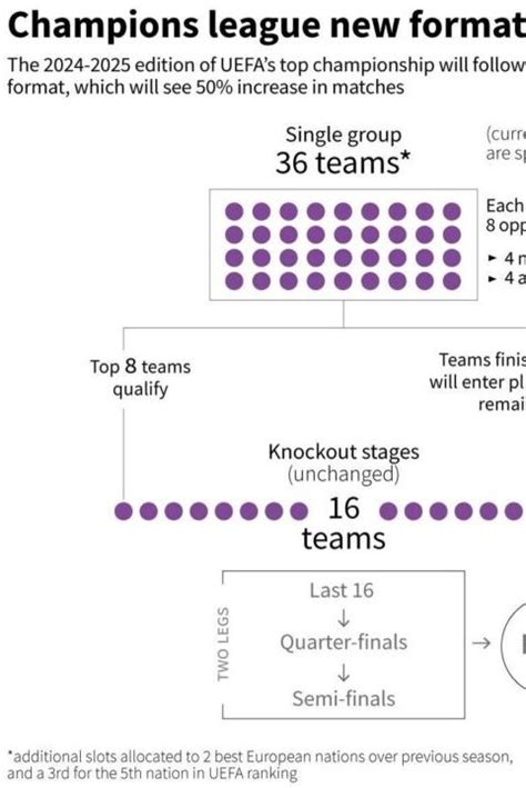 new format of uefa champions league|Champions League to expand from 32 to 36 teams .